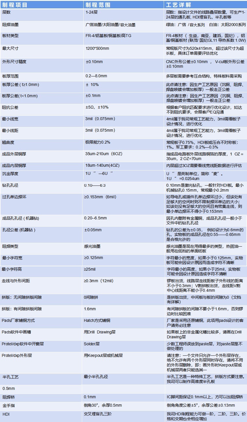 制程能力(图1)